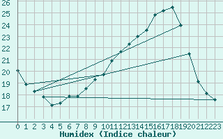 Courbe de l'humidex pour Izegem (Be)