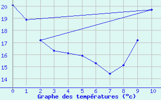 Courbe de tempratures pour Saint-Bonnet-de-Bellac (87)