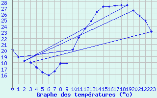 Courbe de tempratures pour Le Bourget (93)