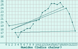 Courbe de l'humidex pour Beauvais (60)