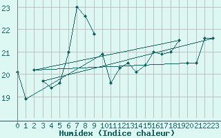 Courbe de l'humidex pour Boulogne (62)