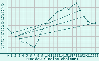 Courbe de l'humidex pour Pomrols (34)