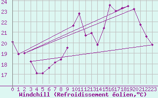 Courbe du refroidissement olien pour Montlimar (26)