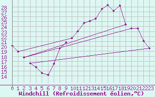 Courbe du refroidissement olien pour Rouen (76)
