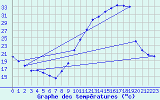 Courbe de tempratures pour Dax (40)