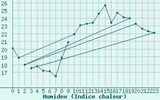 Courbe de l'humidex pour Cap Cpet (83)