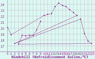 Courbe du refroidissement olien pour Saverdun (09)