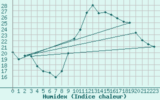 Courbe de l'humidex pour Aigues-Mortes (30)