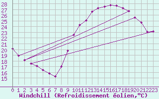 Courbe du refroidissement olien pour Sallanches (74)