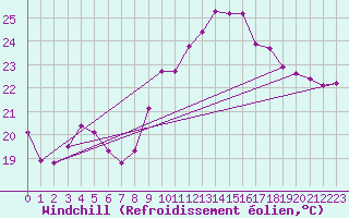 Courbe du refroidissement olien pour Vias (34)