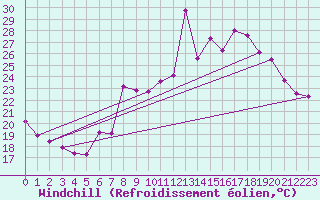 Courbe du refroidissement olien pour Ajaccio - Campo dell