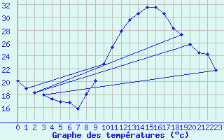 Courbe de tempratures pour Seichamps (54)