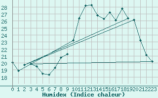 Courbe de l'humidex pour Rimbach-Prs-Masevaux (68)