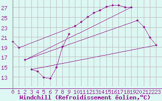 Courbe du refroidissement olien pour Douzy (08)