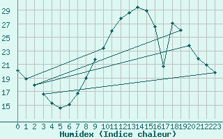 Courbe de l'humidex pour Saelices El Chico