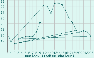Courbe de l'humidex pour Elgoibar