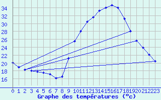 Courbe de tempratures pour Nmes - Courbessac (30)