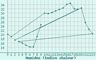 Courbe de l'humidex pour Boulc (26)