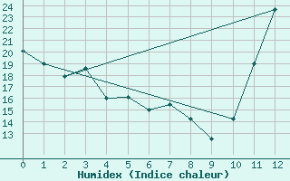 Courbe de l'humidex pour Rio Pardo De Minas