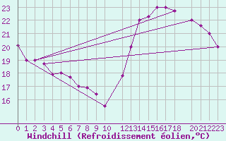Courbe du refroidissement olien pour Arica