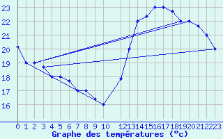 Courbe de tempratures pour Arica