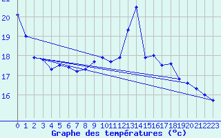 Courbe de tempratures pour Gap-Sud (05)