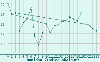 Courbe de l'humidex pour Herserange (54)