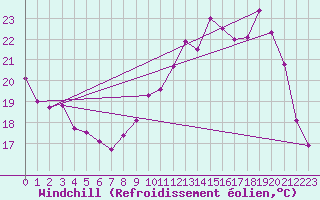 Courbe du refroidissement olien pour Leign-les-Bois (86)