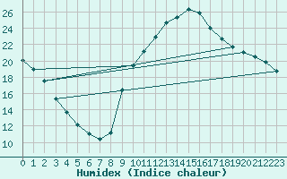 Courbe de l'humidex pour Thoiras (30)