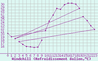 Courbe du refroidissement olien pour Montlimar (26)