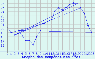 Courbe de tempratures pour Evreux (27)