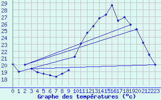 Courbe de tempratures pour Tarbes (65)