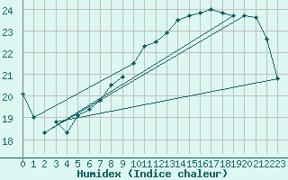 Courbe de l'humidex pour Ile de Groix (56)