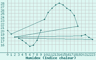 Courbe de l'humidex pour Douzy (08)