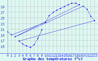 Courbe de tempratures pour Angoulme - Brie Champniers (16)