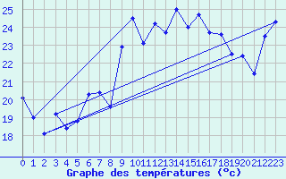 Courbe de tempratures pour Gersau