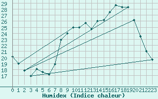 Courbe de l'humidex pour Neufchtel-Hardelot (62)