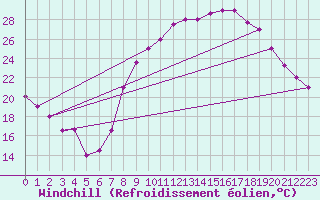 Courbe du refroidissement olien pour Adrar
