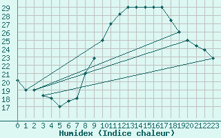 Courbe de l'humidex pour Ghardaia