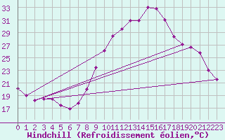 Courbe du refroidissement olien pour Xativa