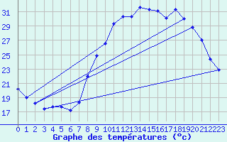 Courbe de tempratures pour Puissalicon (34)