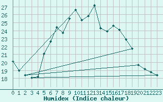 Courbe de l'humidex pour Hartberg