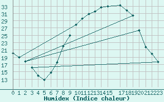 Courbe de l'humidex pour Cazalla de la Sierra