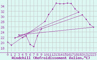 Courbe du refroidissement olien pour Luzinay (38)