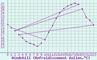 Courbe du refroidissement olien pour Bordeaux (33)