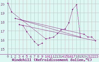 Courbe du refroidissement olien pour Chatelus-Malvaleix (23)