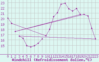 Courbe du refroidissement olien pour Sorcy-Bauthmont (08)
