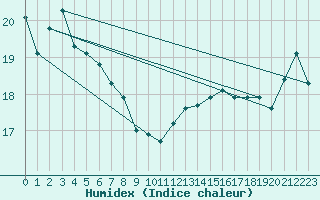 Courbe de l'humidex pour Mokohinau Aws