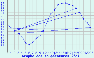 Courbe de tempratures pour Saint-Quentin (02)