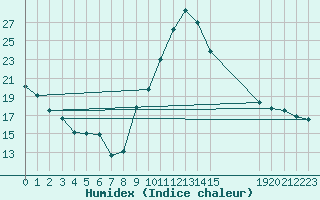 Courbe de l'humidex pour Sisteron (04)